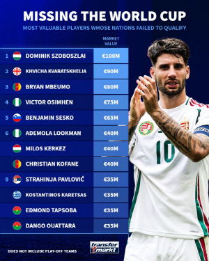 '이럴 수가' 이 정도 슈퍼스타들을 월드컵서 볼 수 없다니...1740억 리버풀 핵심 1565억 PSG 윙어 1390억 맨유 에이스 '모두 눈물'