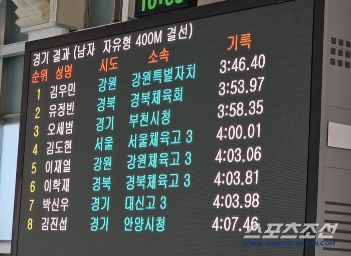 "역시 킹우민!" 김우민,자유형 400jm도 압도적 1위! '亞게임 디펜딩챔프' 선발전 3관왕 등극[경영국대선발전]