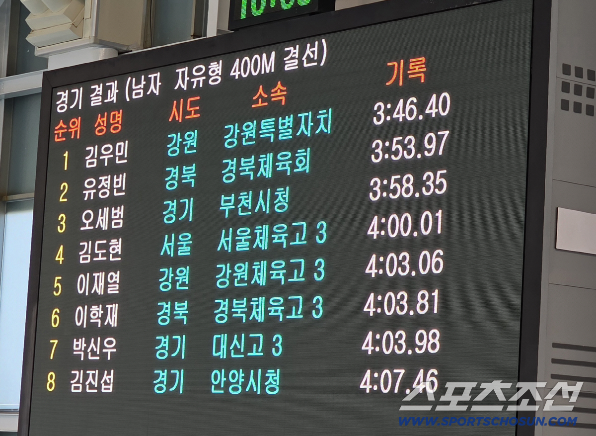 "역시 킹우민!" 김우민,자유형 400jm도 압도적 1위! '亞게임 디펜…