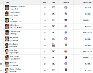'어쩌다 이렇게, 손흥민 아시아 톱10 이탈 파장' 日 7명-韓 2명-우즈벡 1명, AFC 선수 몸값 지형도 완전히 뒤집혔다