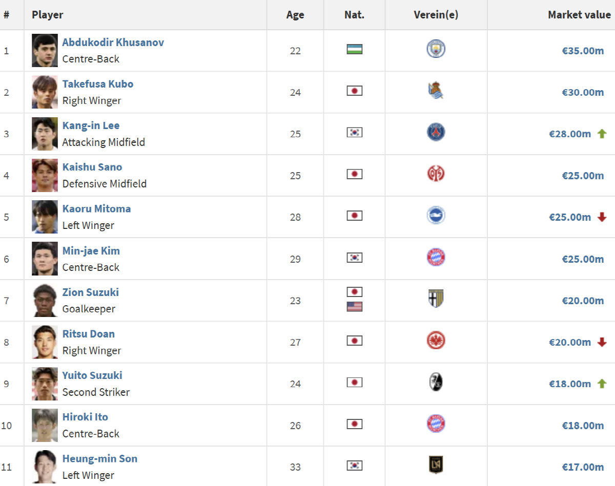 '어쩌다 이렇게, 손흥민 아시아 톱10 이탈 파장' 日 7명-韓 2명-우…