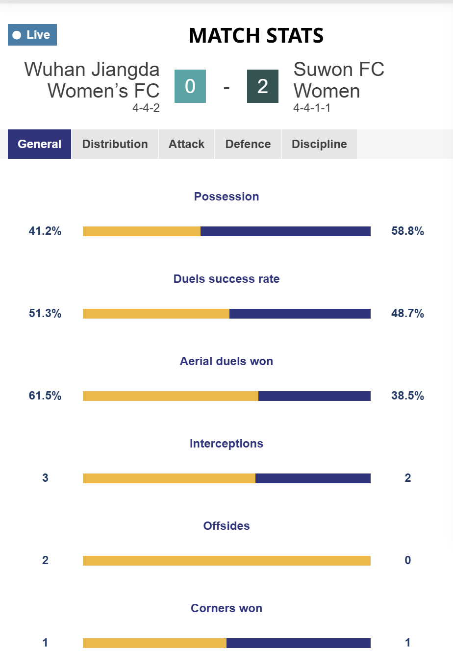 "K-여축이 이렇게 강합니다" 수원FC위민,디펜딩챔프 中우한 꺾고 4강행…
