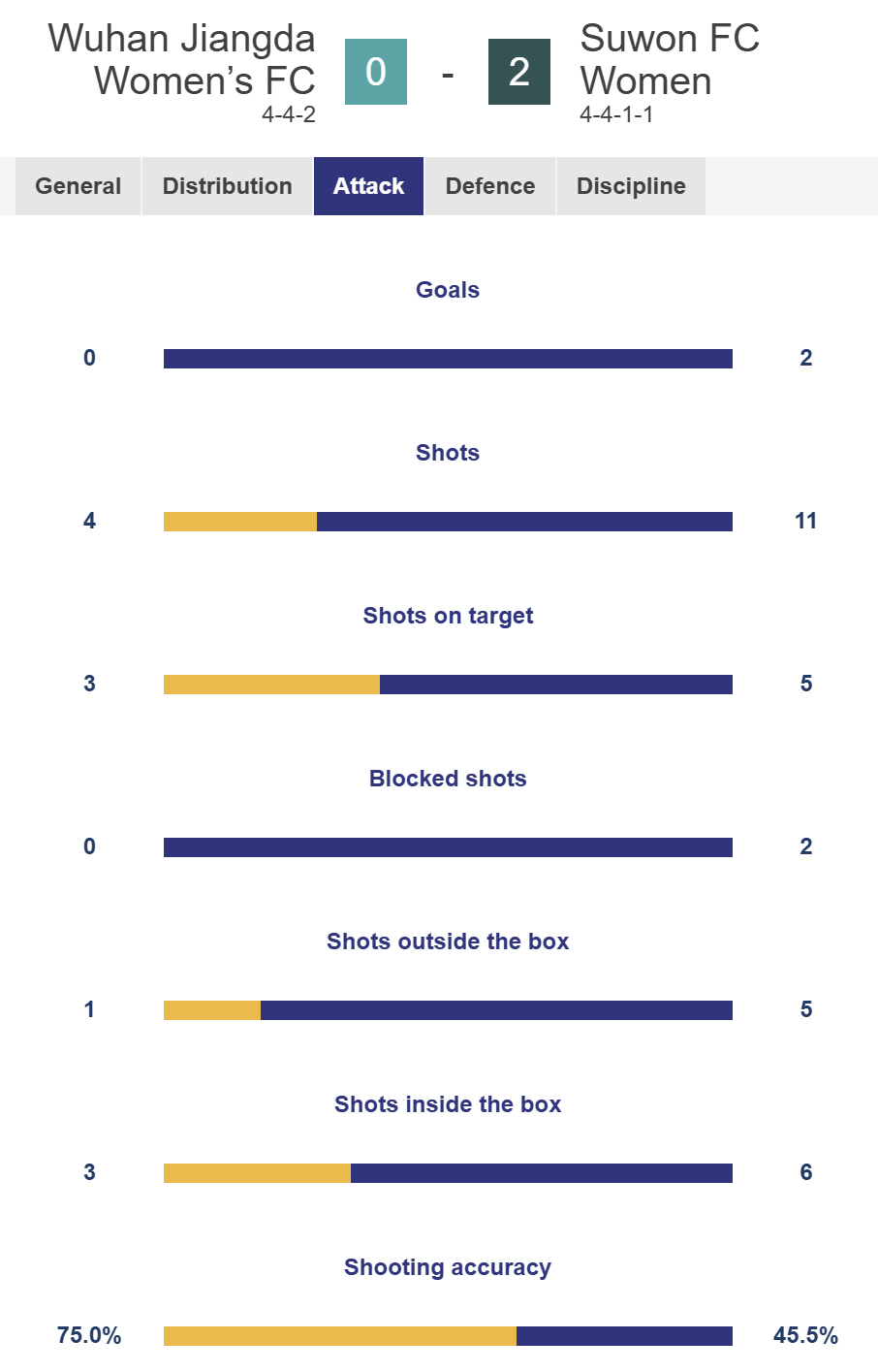 "K-여축이 이렇게 강합니다" 수원FC위민,디펜딩챔프 中우한 꺾고 4강행…