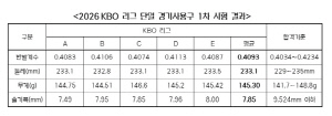 [공식발표] '탱탱볼 논란' KBO, 검사 결과 전격 공개…오히려 작년보다 반발계수 낮아졌다니