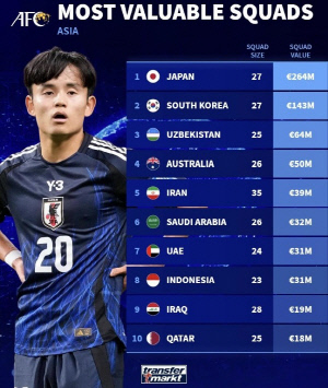 韓 축구 좌절! 또 일본이다, 亞 1위 탈환 실패 그 이상의 대충격..한-일 A대표팀 몸값 약 2배 차이로 벌어졌다