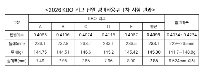 KBO 공인구 1차 수시검사 결과. 사진제공=KBO