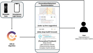 '생체리듬 교정' 수면 웰니스 앱 개발…'맞춤형 빛 노출·활동' 가이드 제공