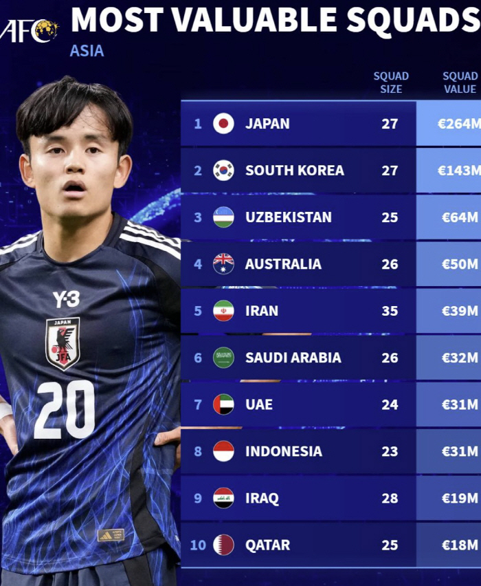 韓 좌절! 일본, 또 일본, 또또 일본이다...'손흥민-이강인-김민재' 다 합쳐도 2위, 한국 제치고 亞 1위 자리 차지 "격차 무려 2100억"