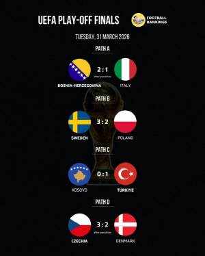 대이변! '이탈리아-덴마크 탈락' 유럽 대륙 북중미행 티켓 최후의 승자는 보스니아-스웨덴-튀르키예-체코[오피셜]