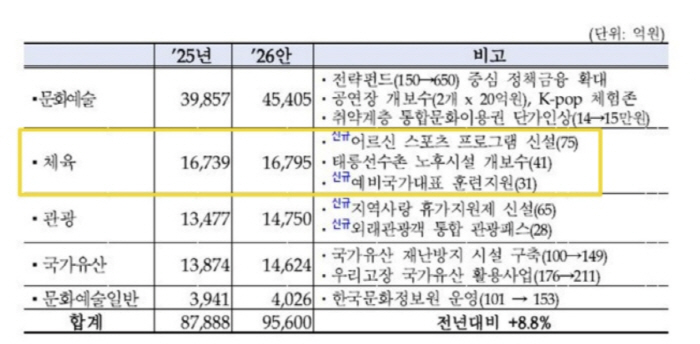 "추경 체육예산 전액 미반영→문화X관광 추경 2318억원은 체육기금 전출?" 스포츠 홀대,체육계 뿔났다...임오경 의원"체육기금 전출 규모 30%(700억원)은 체육에 재투입해야"