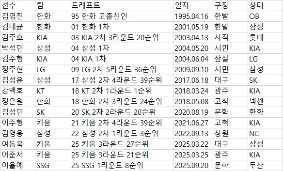 롯데·두산도 없는 기록! NC 최초 고졸신인이 해냈다 → 초대형 스타 탄생하나 [창원 현장]