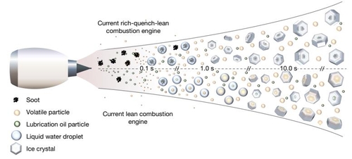 린번 엔진(아랫부분) 배출 가스에서는 그을음(soot) 입자 수가 기존 리치번 엔진(윗부분)보다 약 1천분의 1 수준으로 줄었지만, 형성되는 비행운 얼음 결정 수는 유의미하게 줄지 않는 것으로 나타났다. [Graphic by Raphael Markl, DLR. Nature, Christiane Voigt et al. 제공. 재판매 및 DB 금지]