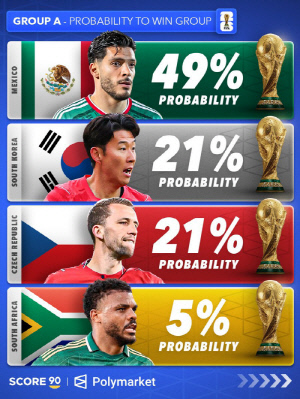 홍명보호 미쳤습니다! 역사상 4번째 월드컵 토너먼트 보인다, 조 '1위' 가능성 21%...체코와 함께 공동 2위