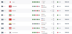 이럴 수가! '3월 A매치 2연패' 홍명보호, FIFA랭킹까지 추락 '22위→25위'...반면 일본은 19위→18위 상승 '격차는 7계단'[오피셜]