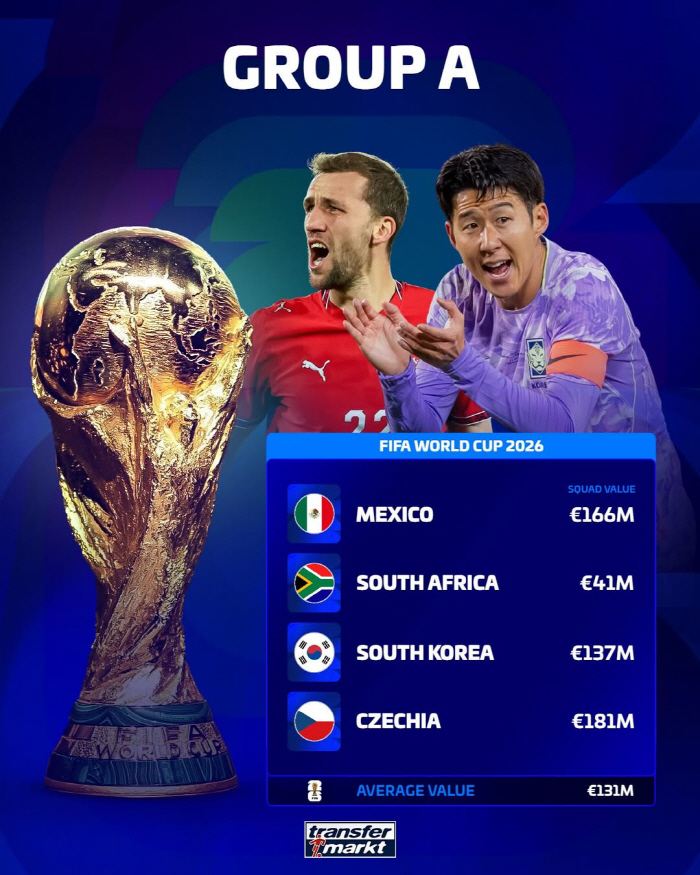 '대이변' 손흥민-김민재 아니다! '490억' 이강인 A조 1등...2400억 한국은 3등 '1위는 3170억 체코'