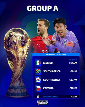 '대이변' 손흥민-김민재 아니다! '490억' 이강인 A조 1등...2400억 한국은 3등 '1위는 3170억 체코'