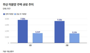 부산 2월 '악성 미분양' 소폭 감소…매매 줄고 전월세 늘어