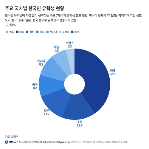 (서울=이상서 기자) = 교육부가 발표한 국외 고등교육기관 한국인 유학생 현황에서 미국이 전체 국가의 3분의 1을 차지한 것으로 나타났다. 2026.04.03 shlamazel@yna.co.kr (끝)