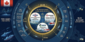韓, 캐나다 잠수함 넘어 군함·쇄빙선·MRO 수주 기회 엿본다