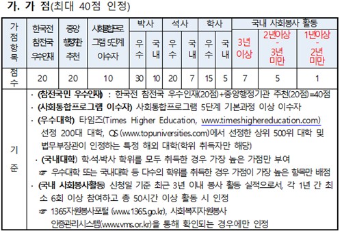 법무부 산하 출입국·외국인정책본부에서 운영하는 '하이코리아'에 올라온 점수제 우수인재(F-2-7) 가점표. [출처 하이코리아]