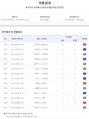 '총 1205건 적중' 축구토토 승무패 22회차 적중결과 발표