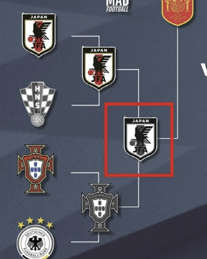 韓 좌절! 일본, 또 일본, 또또 일본만 고평가...日 축구 