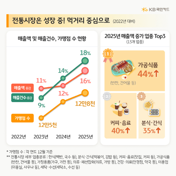 "지난해 전통시장 매출액,  2022년보다 16% ↑…지역별 고른 성장"