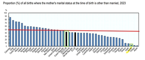 [OECD Family Database]