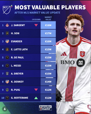 '이럴 수가' MLS 폭격 손흥민 날벼락, 리그 1위 전격 탈락...'295억' 2위 등극 '메시는 공동 4위'