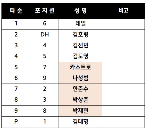 "우타자 몰아넣기" 정점에 김도영 데뷔 첫 4번 배치...'좌완' 이승현 상대 KIA의 표적 승부수