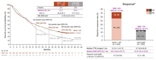 CheckMate 9DW 연구 옵디보·여보이 병용요법과 대조군의 전체생존기간과 반응률 4년 추적 결과 비교 [연합뉴스 자료사진]