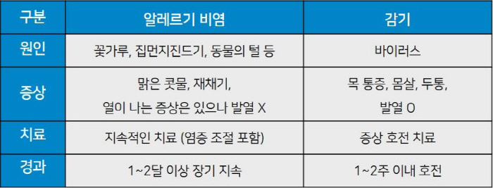 [알레르기 비염 Q&A] 감기와 달리 발열·몸살 없어…일상 속 예방법은?