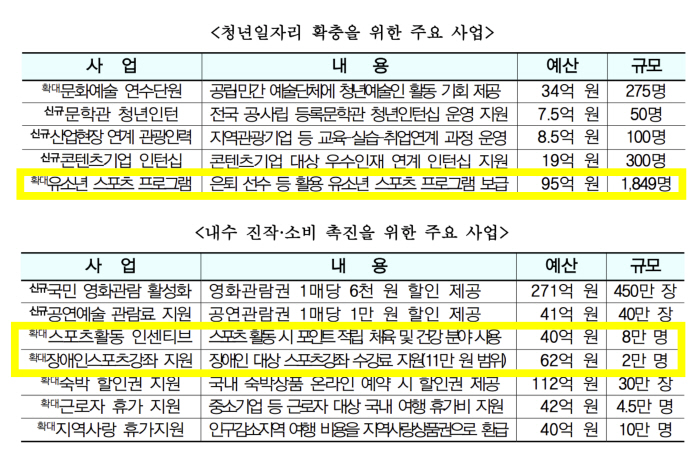 문체부 추경 4614억원 확정, 체육 예산 일부 반영...'장애-비장애 유청소년 스포츠 지원 95억+스포츠 인센티브 40억+장애인스포츠강좌이용권 62억↑[공식발표]