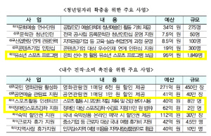 문체부 추경 4614억원 확정, 체육 예산 일부 반영...'장애-비장애 유청소년 스포츠 지원 95억 스포츠 인센티브 40억 장애인스포츠강좌이용권 62억↑[공식발표]
