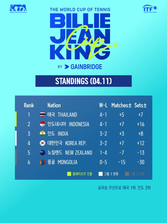 韓 테니스 에이스 부재에 '눈물'…빌리진킹컵 PO서 인도에 패해 PO 진출 좌절