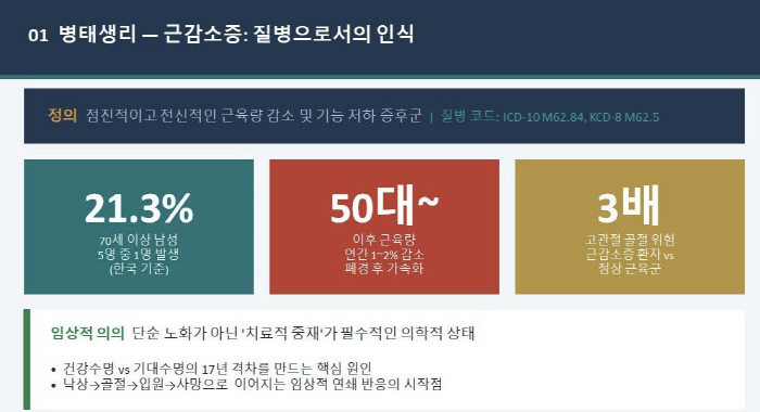 "낙상 예방 위해 필수 아미노산 분산 섭취 중요"…갱년기 근감소 대비법