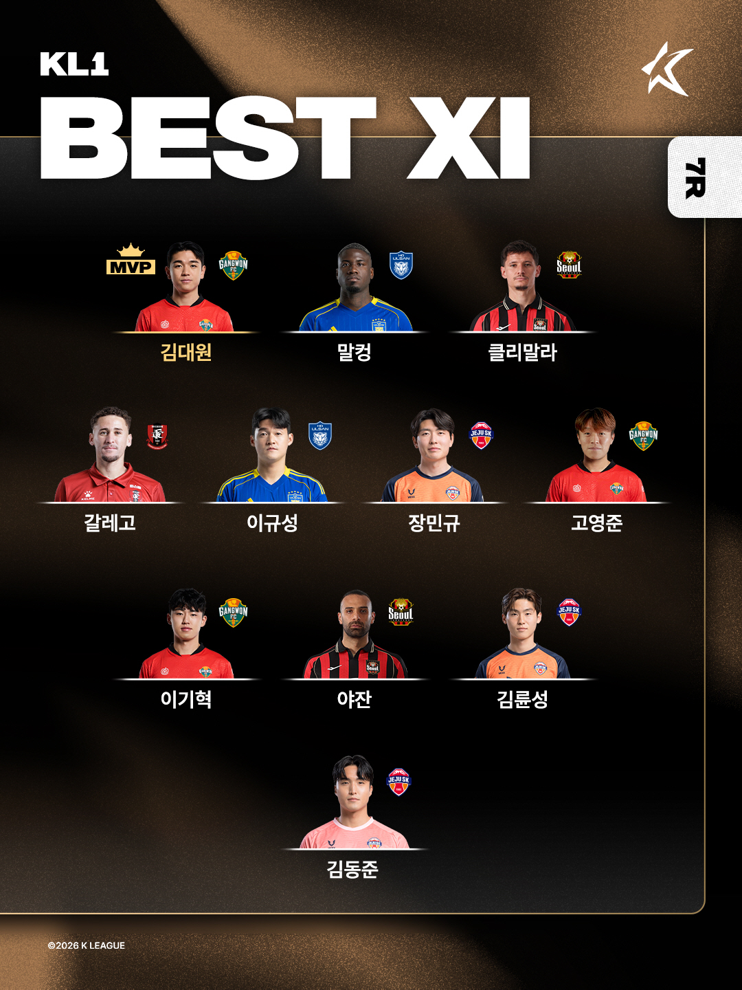 [공식발표]'결승골' 김대원, K리그1 7라운드 MVP 선정...K리그2 MVP는 백가온