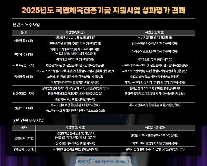 국민체육진흥공단, 2025년 국민체육진흥기금 성과 우수사업 선정