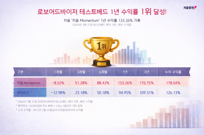 키움증권 로보어드바이저 '키움 모멘텀', 코스콤 테스트베드서 1년 수익률 1위
