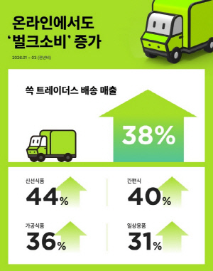 '60구 달걀'·'박스 과일' 매출 ↑…고물가에 대용량 비축·소분 '벌크소비' 늘어
