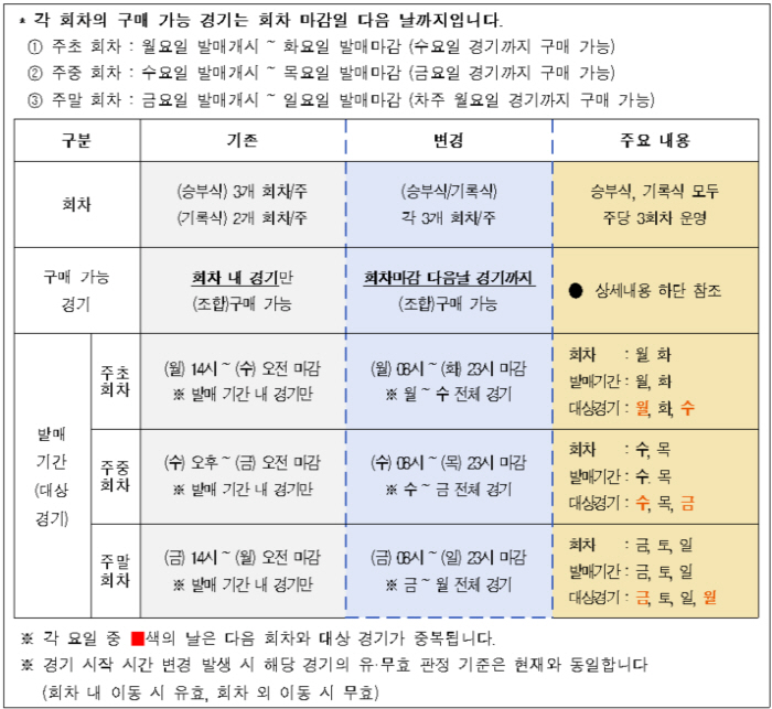스포츠토토, 프로토 승부식 및 기록식 상품 운영 방식 개편