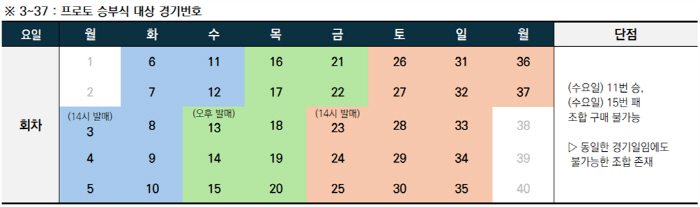 스포츠토토, 프로토 승부식 및 기록식 상품 운영 방식 개편