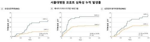 (서울=연합뉴스) 서울대병원 코호트에서 세 가지 심독성 평가 기준(A, B, C)으로 분석한 결과, 클론성 조혈증 양성군(검은선)의 2년 누적 심독성 발생률은 음성군(주황선)보다 높았다. 2026.04.17. [서울대병원 제공. 재판매 및 DB 금지]