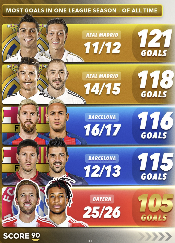 손흥민 없어도 잘 나가! '무려 105골 합작' 마침내 유럽 역사에 남을 '올케' 듀오 결성...해리 케인, 16골 추가하면 역대 최다골 등극