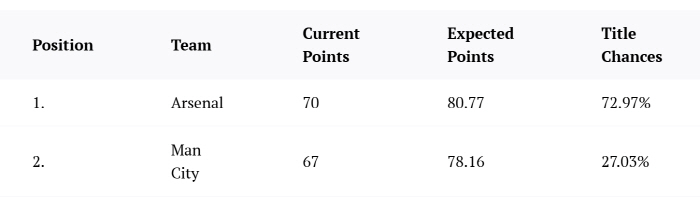 "또 역전우승각?" 맨시티가 아스널을 잡은 현 시점, 슈퍼컴퓨터 예측 EPL 우승팀은 과연...