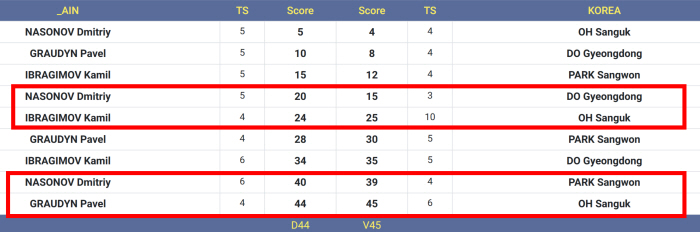 "마! 이게 K-펜싱 오상욱이다" '뉴어펜져스' 파도바월드컵 단체전 역전 우승! 15-20→25-24, 39-40→45-44 위기의 순간마다 OH가 있었다