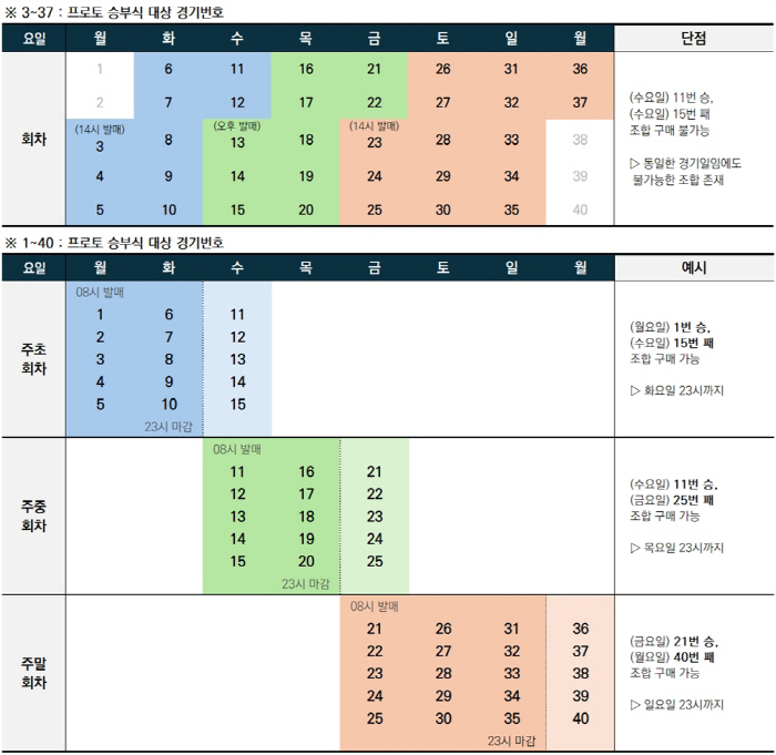 스포츠토토, 21일부터 프로토 상품 운영 방식 개편
