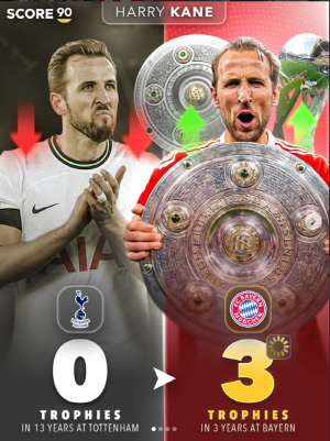 '흥민이 형, 탈트넘 최고야'...해리 케인 초특급 월클 등극, 인생 3번째 트로피→생애 첫 트레블 도전, 발롱도르 수상 '0순위' 등극