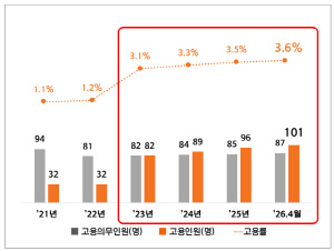 금융업계, 장애인 고용 확대…'성장 지원' 고용 모델 정착