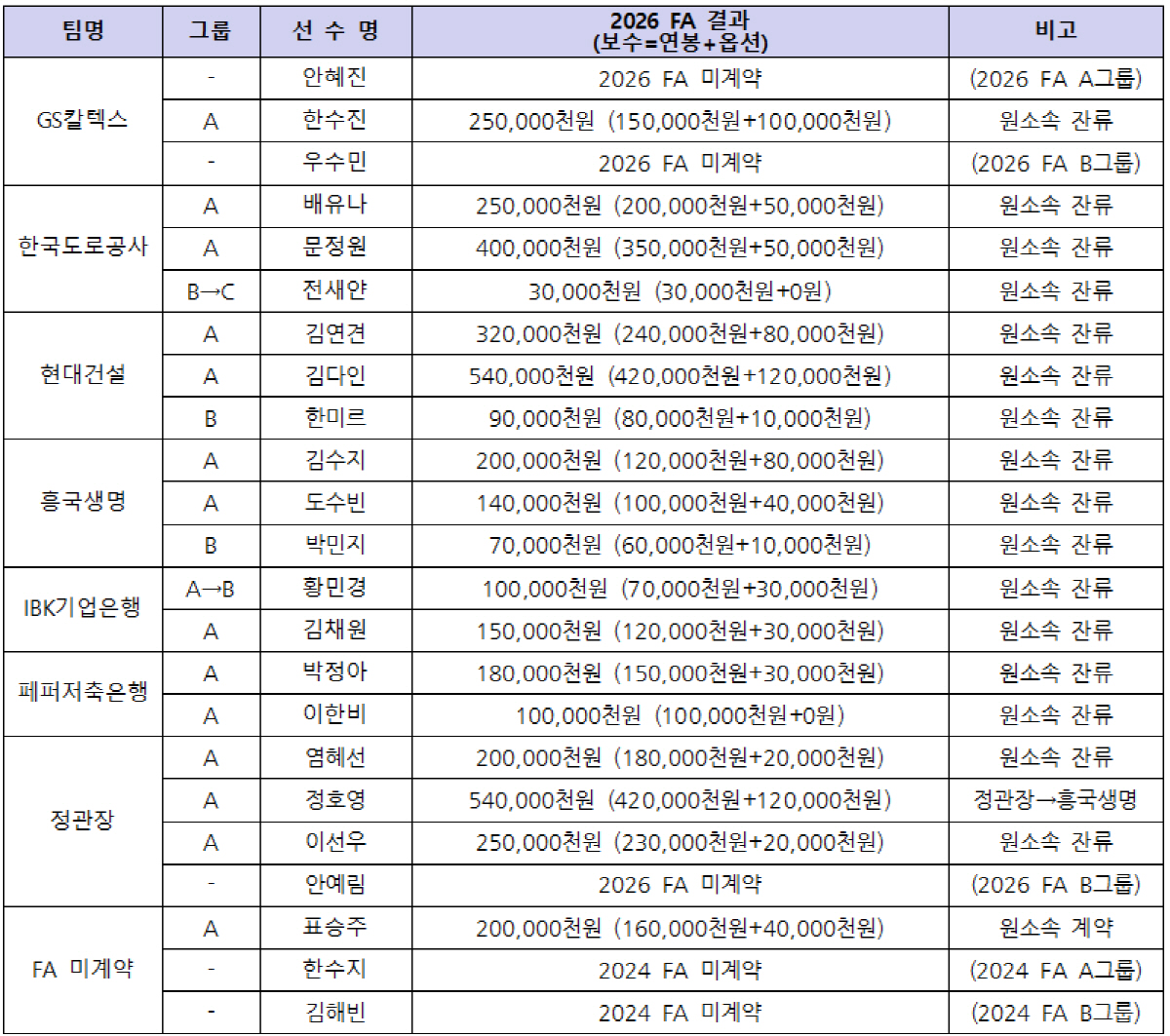 [공식발표] '통한의 음주운전' FA 최대어→미아 굴욕, 중징계 예상…2026년 여자배구 FA 협상 종료
